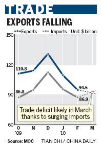 Trade deficit likely in March