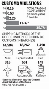 Fake goods in mail up 7-fold