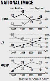 Global poll shows uptick on China's image