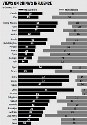 Global poll shows uptick on China's image