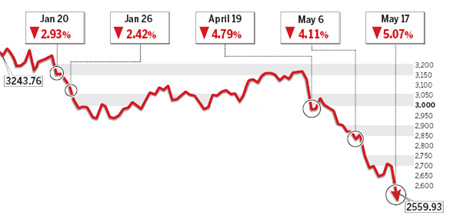 China's stocks dive on housing fears