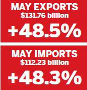 May exports soar despite debt crisis