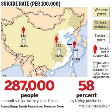 Pesticide control boosted to curb suicides