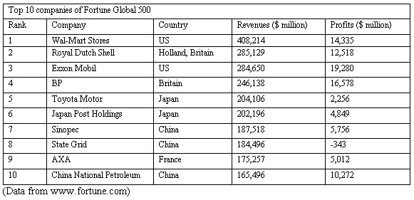3 Chinese firms in top 10 of Fortune 500