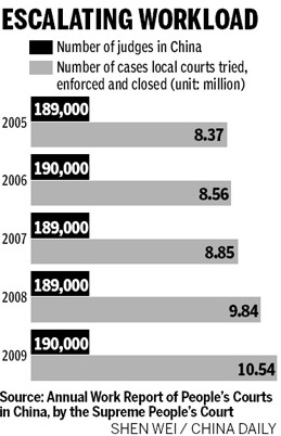 Courts hit by rising number of lawsuits