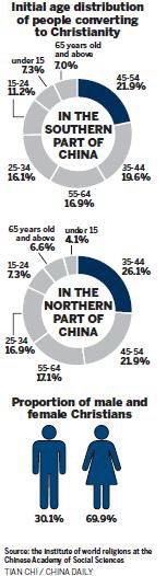 Survey: Over 23 million Christians in China
