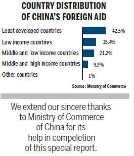 China committed to spirit of giving