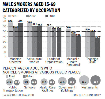 Secondhand smoke levels up