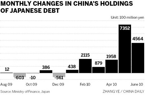 China doubles ROK debt holdings, buys more Fannie bonds