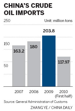 Calls to tackle rising oil imports