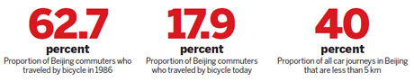 Cycle of misery on congested roads