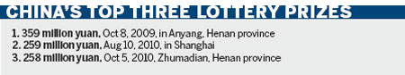 Lottery winner hits $38.5 m jackpot in Henan