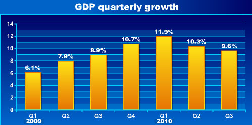 China's GDP growth drops to 9.6% in third quarter