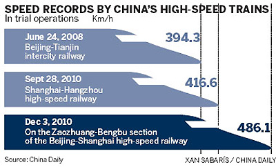 Record-breaking train on track