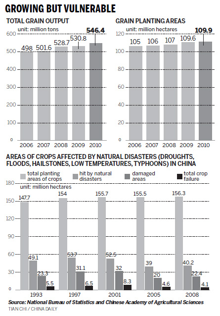 Risk looms despite good harvest