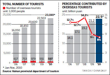 Refund for overseas Hainan shoppers