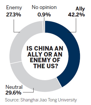 Most US citizens see China as friendly