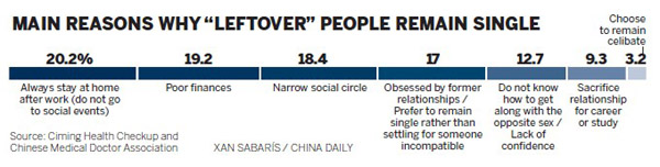 Single life warmed over for 'leftover' men and women