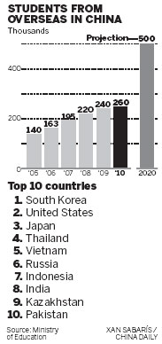 Expat student numbers rise in China