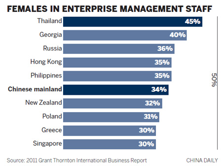 China ranks high in women CEOs