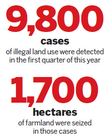 Illegal farmland confiscation on the rise