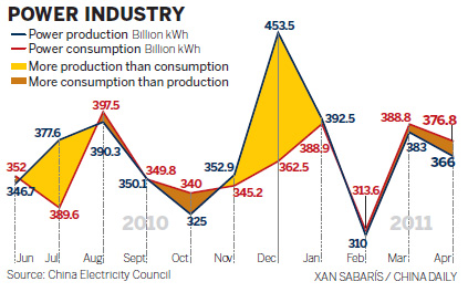 Industry faces rising power cost