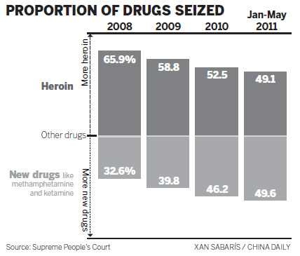 New drugs and young addicts fan crime rates