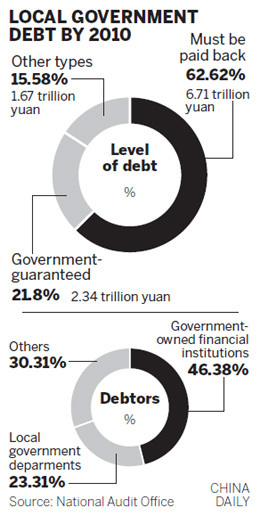 Local govts' overall debts hit $1.65 trillion