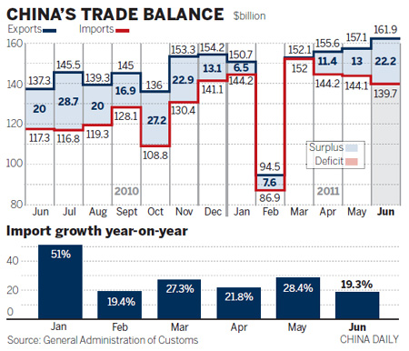 Import growth lowest in 20 months