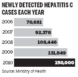 China works to prevent hepatitis transmissions