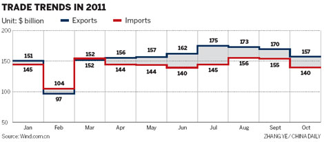 Trade surplus shrinks as imports surge