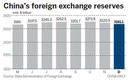 First quarterly forex decrease in a decade