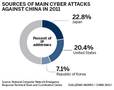 Cyber threat from abroad on the rise