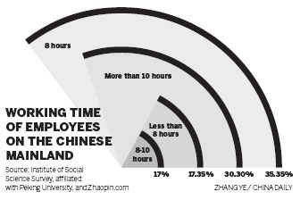 All work, little play is the norm, poll finds