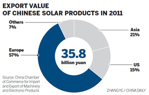 Solar power faces eclipse from US tariffs