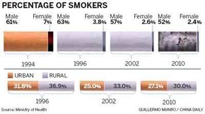 China's drag on No Tabacco Day