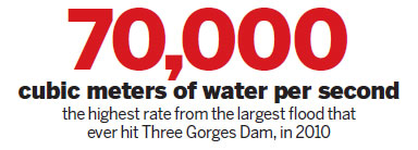 Residents of flood control region praise Three Gorges