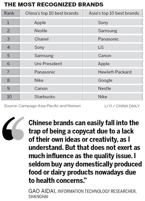 Chinese prefer foreign brands