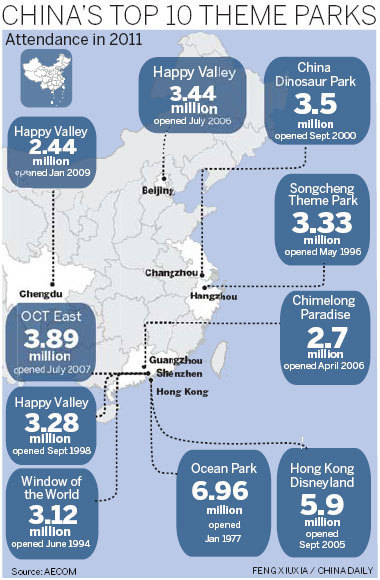 Amusement parks boost real estate market