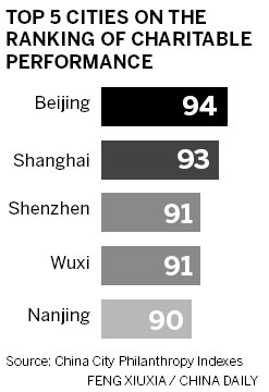 Beijing No 1 in ranking of most philanthropic cities