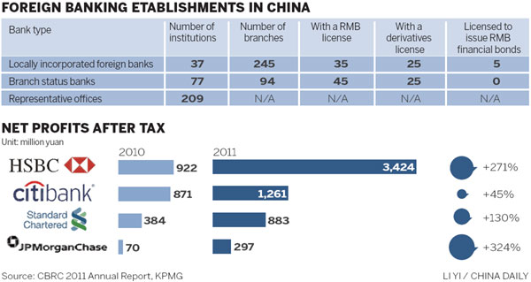 Overseas lenders fare better than Chinese rivals