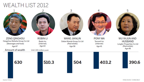 Wahaha boss tops China rich list