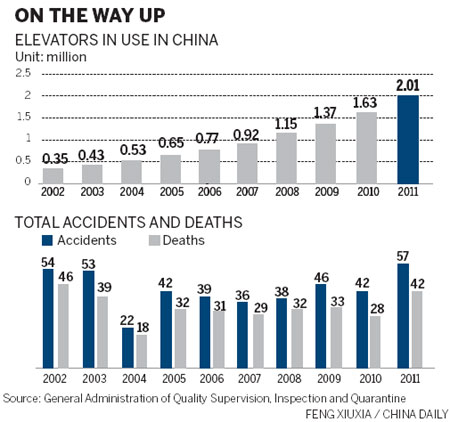 Elevator safety risk going up as demand rises