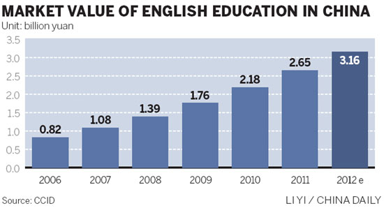 English centers chalking up record business