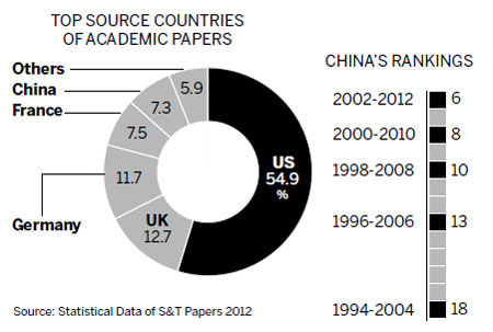 Quality of academic papers rises