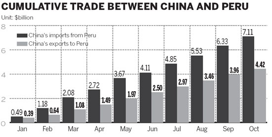 Peru expects to diversify exports to China