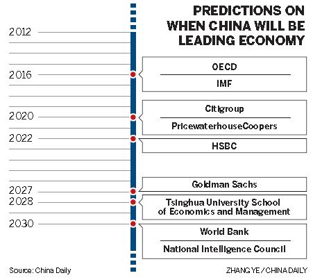 China to have biggest economy by 2030: report