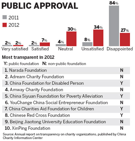 More transparency needed in charities