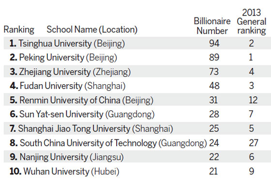 Ranking of rich alumni triggers debate