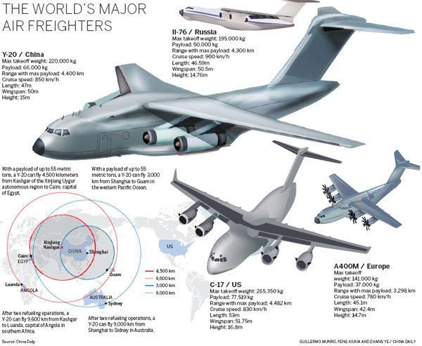 Y-20 gives air power a push